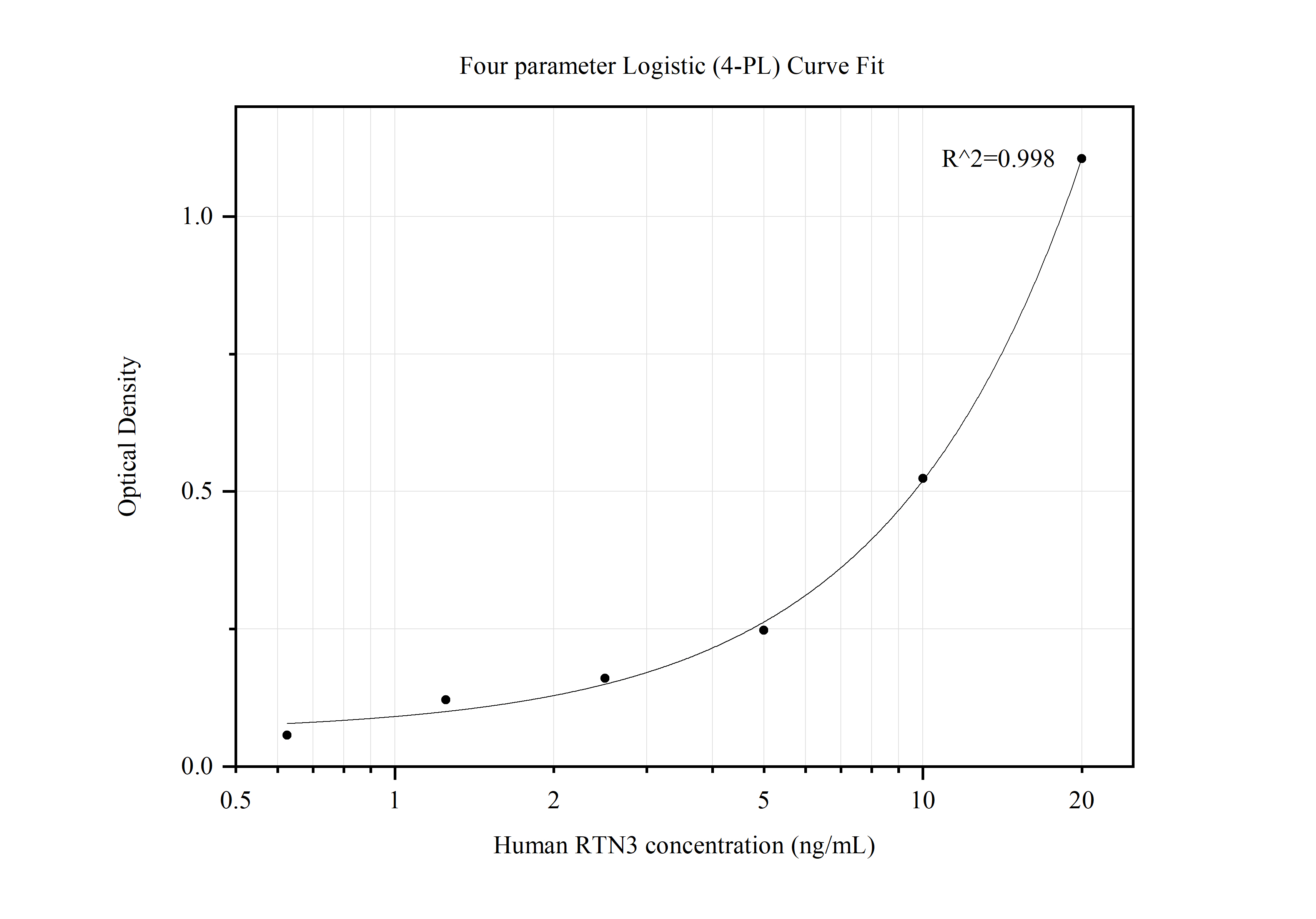 Sandwich ELISA standard curve of MP50025-1